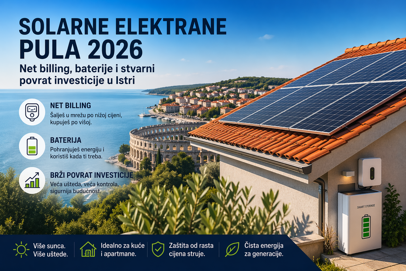Solarni paneli na krovu kuće s pogledom na Pulu i more, uz prikaz baterije i grafičke elemente koji objašnjavaju net billing, pohranu energije i povrat investicije za solarne elektrane u Istri.