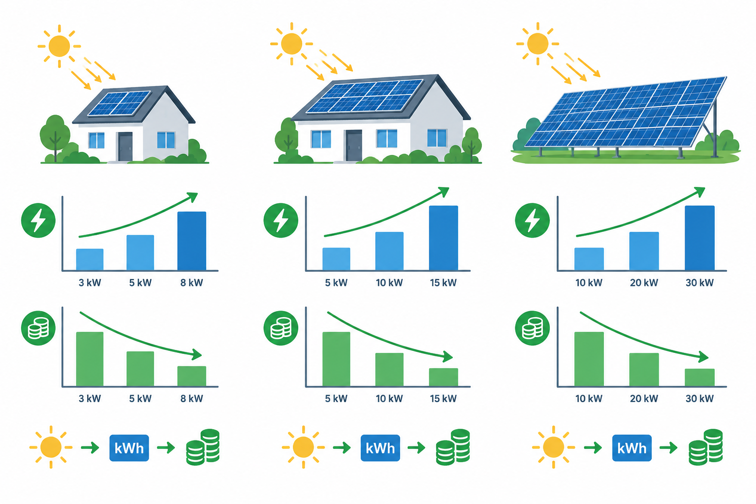 Payback period and energy output trends by solar system size (no text).